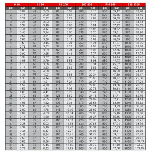 Presión correcta para neumáticos de carretera 