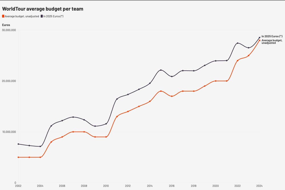 WorldTour team budgets 2